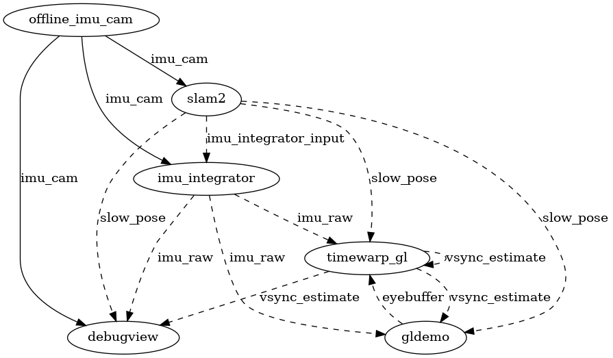 ILLIXR dataflow graph, showing switchboard communication