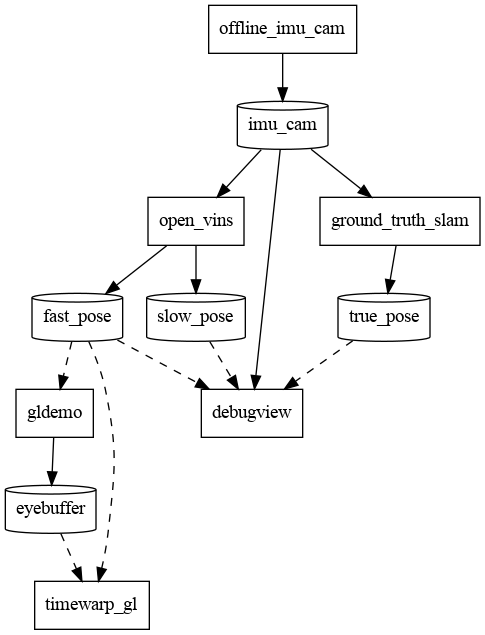 ILLIXR dataflow graph generated by dataflow.dot